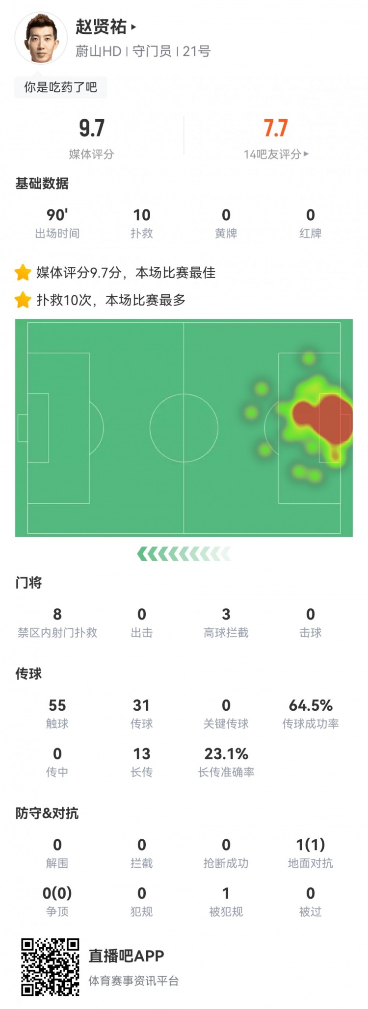 對陣多特趙賢祐單場貢獻(xiàn)10次撲救，并列世俱杯單場最多