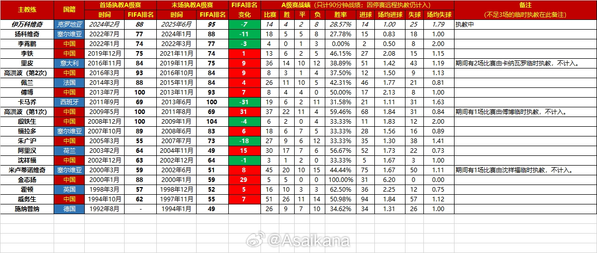 近30年國(guó)足主帥：執(zhí)教10場(chǎng)以上，伊萬(wàn)勝率倒數(shù)第二，揚(yáng)科維奇倒一