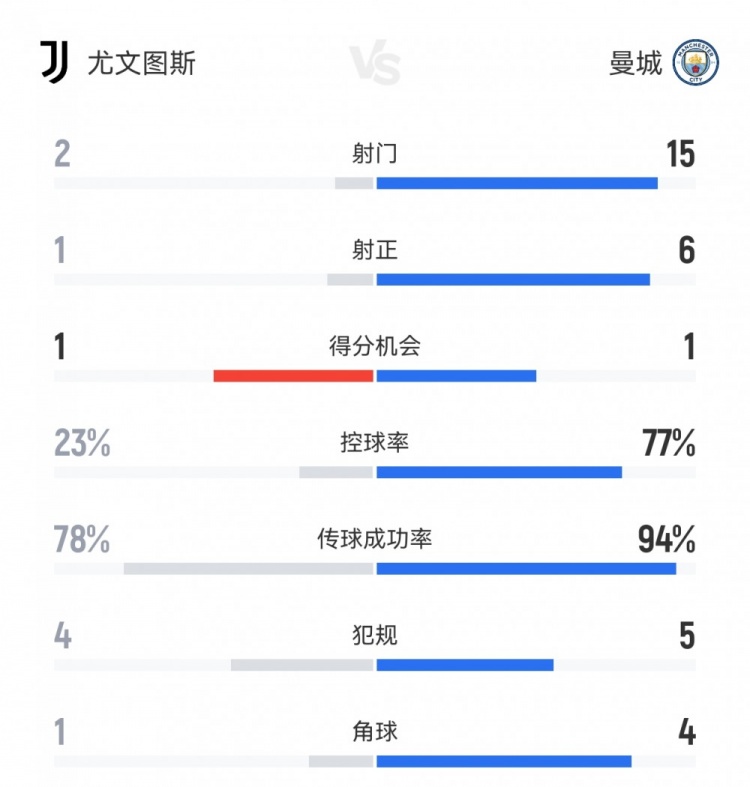 半場(chǎng)攻防！尤文1-2曼城半場(chǎng)數(shù)據(jù)：射門(mén)2-15射正1-6，控球23%-77%
