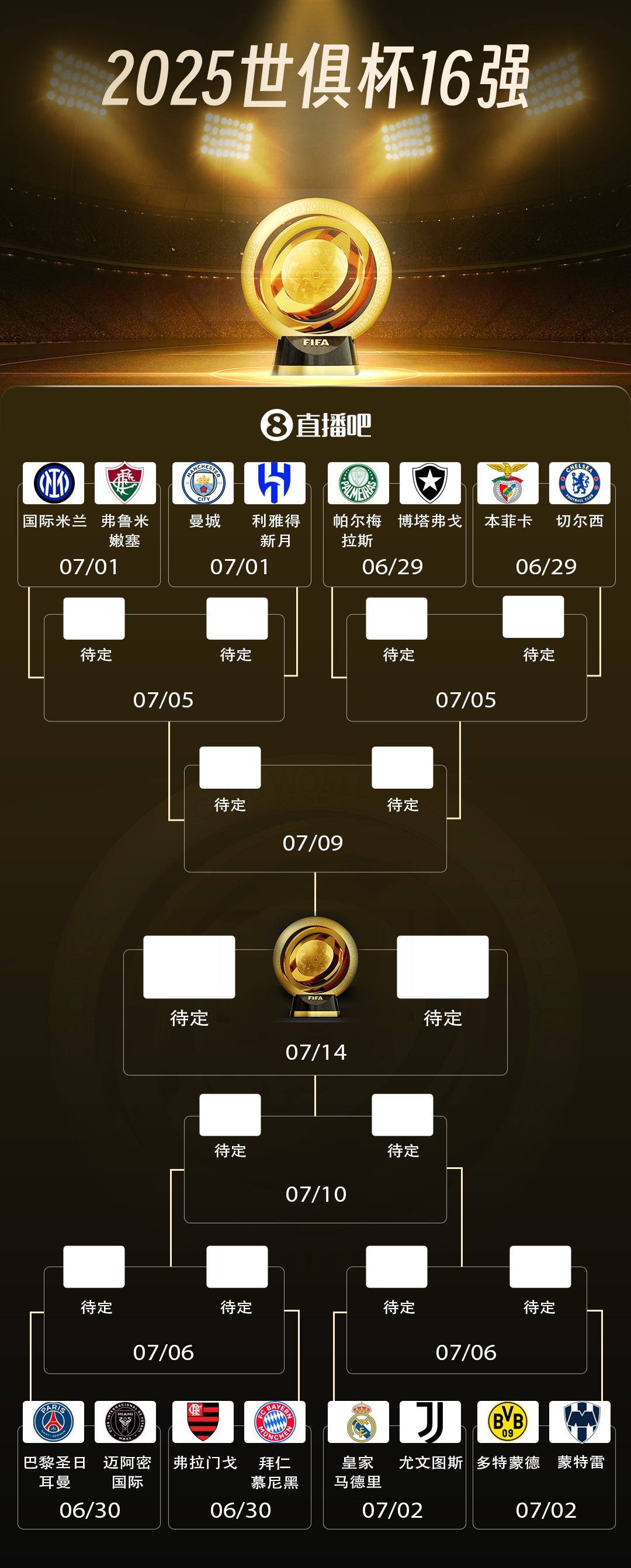 來世俱杯看歐冠決賽！歐洲9隊(duì)晉級(jí)16強(qiáng)，8強(qiáng)潛在對(duì)陣全是歐冠決賽