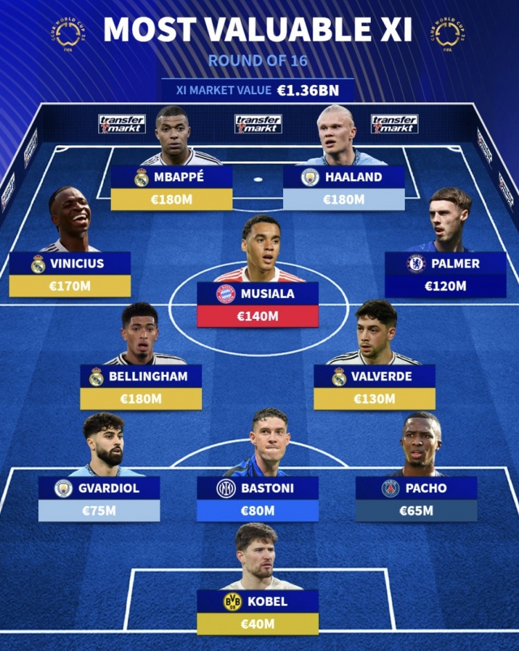 德轉(zhuǎn)評(píng)世俱杯16強(qiáng)最貴陣：總身價(jià)13.6億歐，哈蘭德姆巴佩領(lǐng)銜鋒線