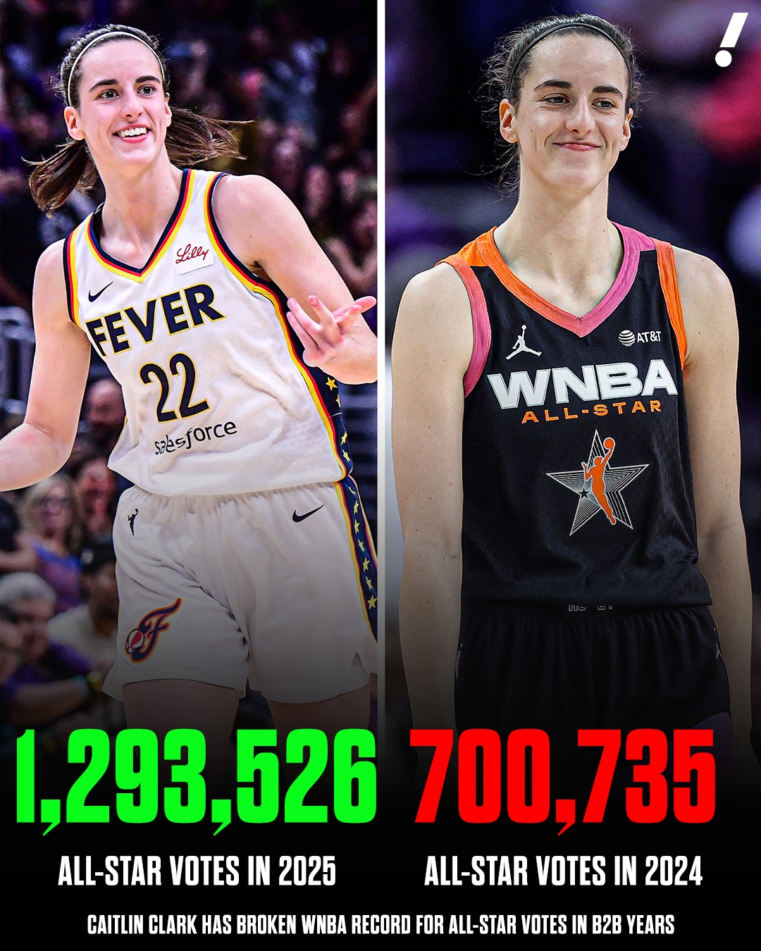 129萬票!克拉克再次大幅刷新全明星票王得票數(shù) 23年票王阿賈僅9萬