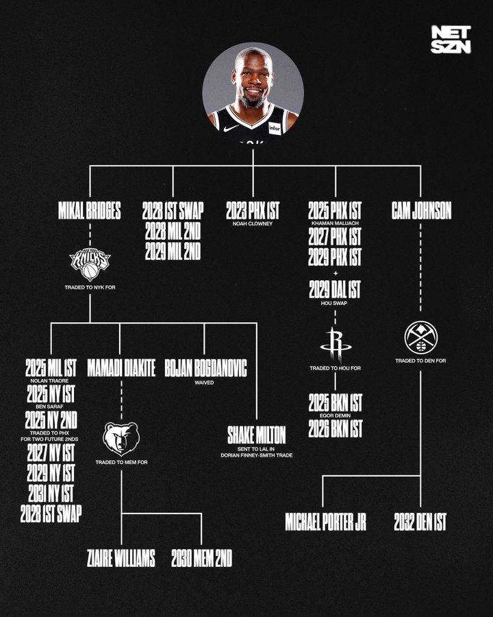 網(wǎng)管??籃網(wǎng)KD交易回報目前兌換情況：8首輪+2首輪互換權+小波特