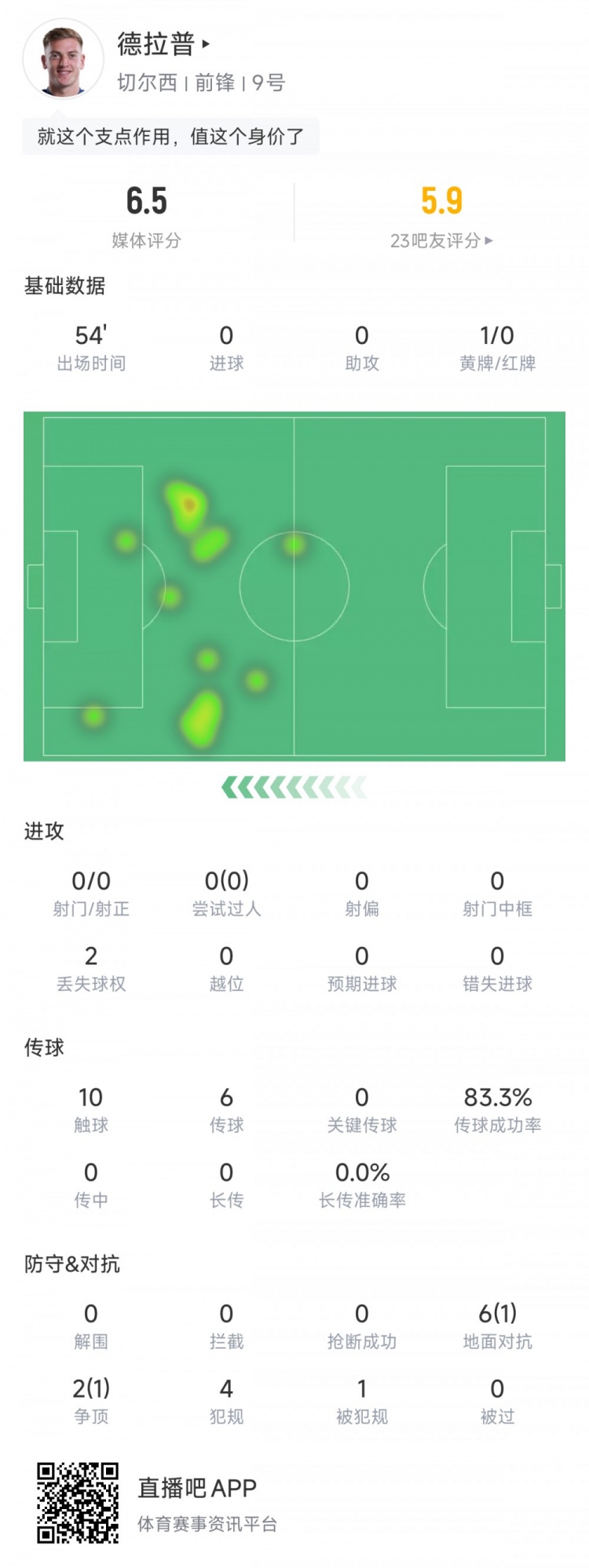 德拉普全場(chǎng)數(shù)據(jù)：出場(chǎng)54分鐘，10次觸球0射門，6次對(duì)抗1次成功