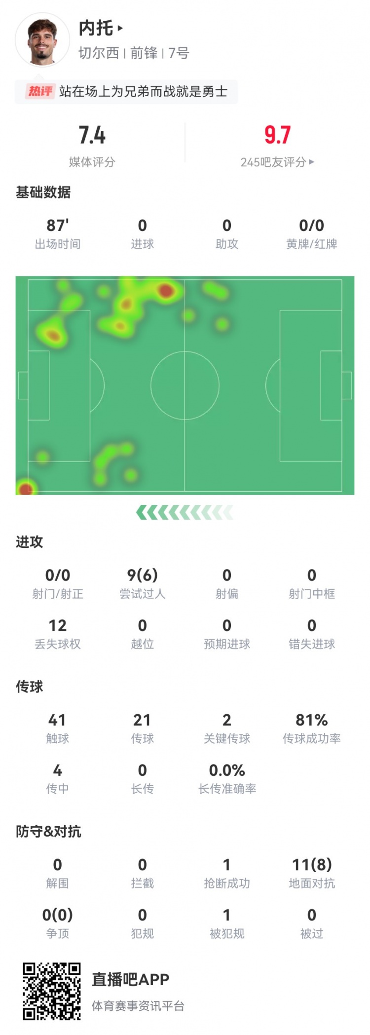 忍著悲痛出戰(zhàn)！內(nèi)托本場(chǎng)2關(guān)鍵傳球+6成功過人8成功對(duì)抗 獲評(píng)7.4分