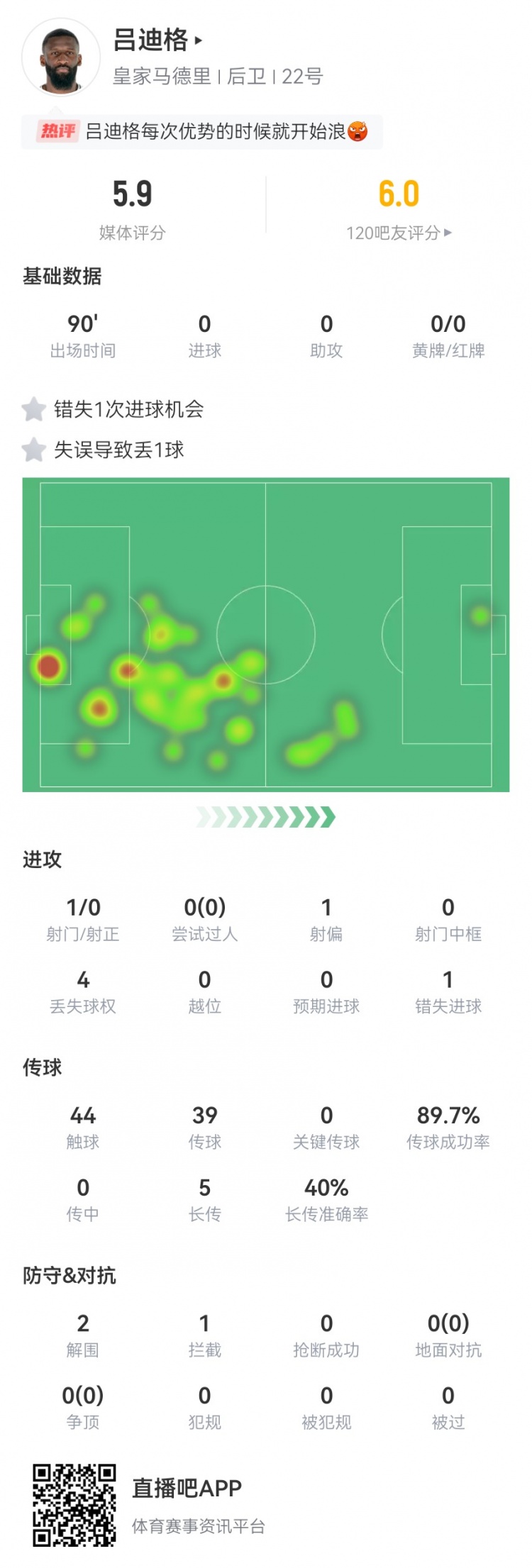 呂迪格本場數(shù)據(jù)：1失良機+1失誤導致丟球 2解圍 5.9分全場最低