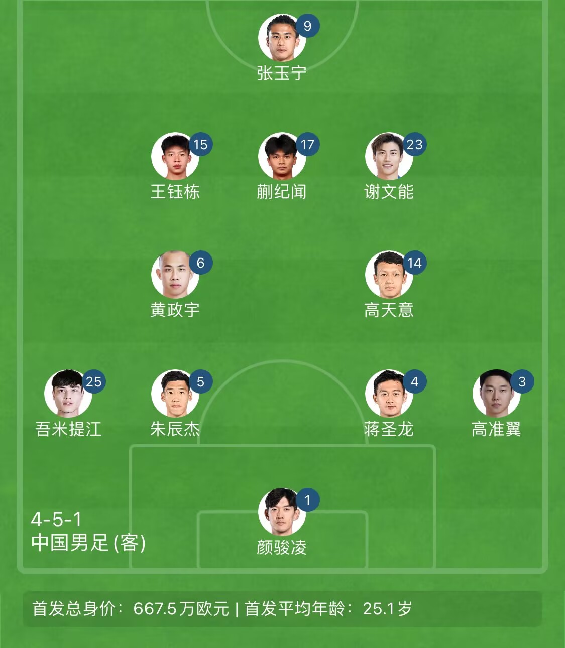 告別單后腰！國足東亞杯首發(fā)4231：黃政宇+高天意雙后腰