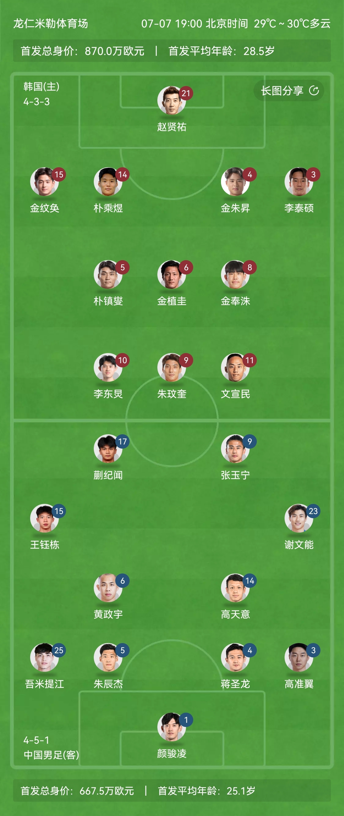 國足首發(fā)平均年齡25.1歲！王鈺棟18歲，蒯紀聞19歲，吾米提江21歲