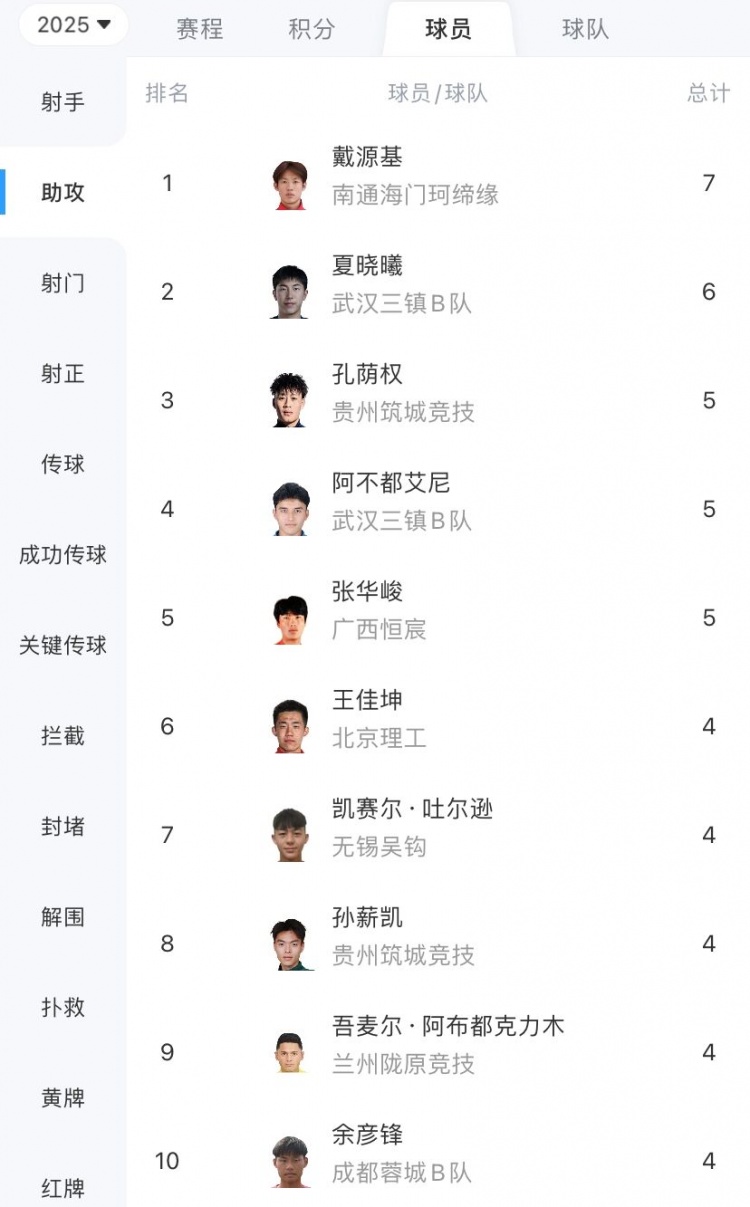 中乙助攻榜：戴源基7次第一，夏曉曦6次第二，孔蔭權(quán)5次第三
