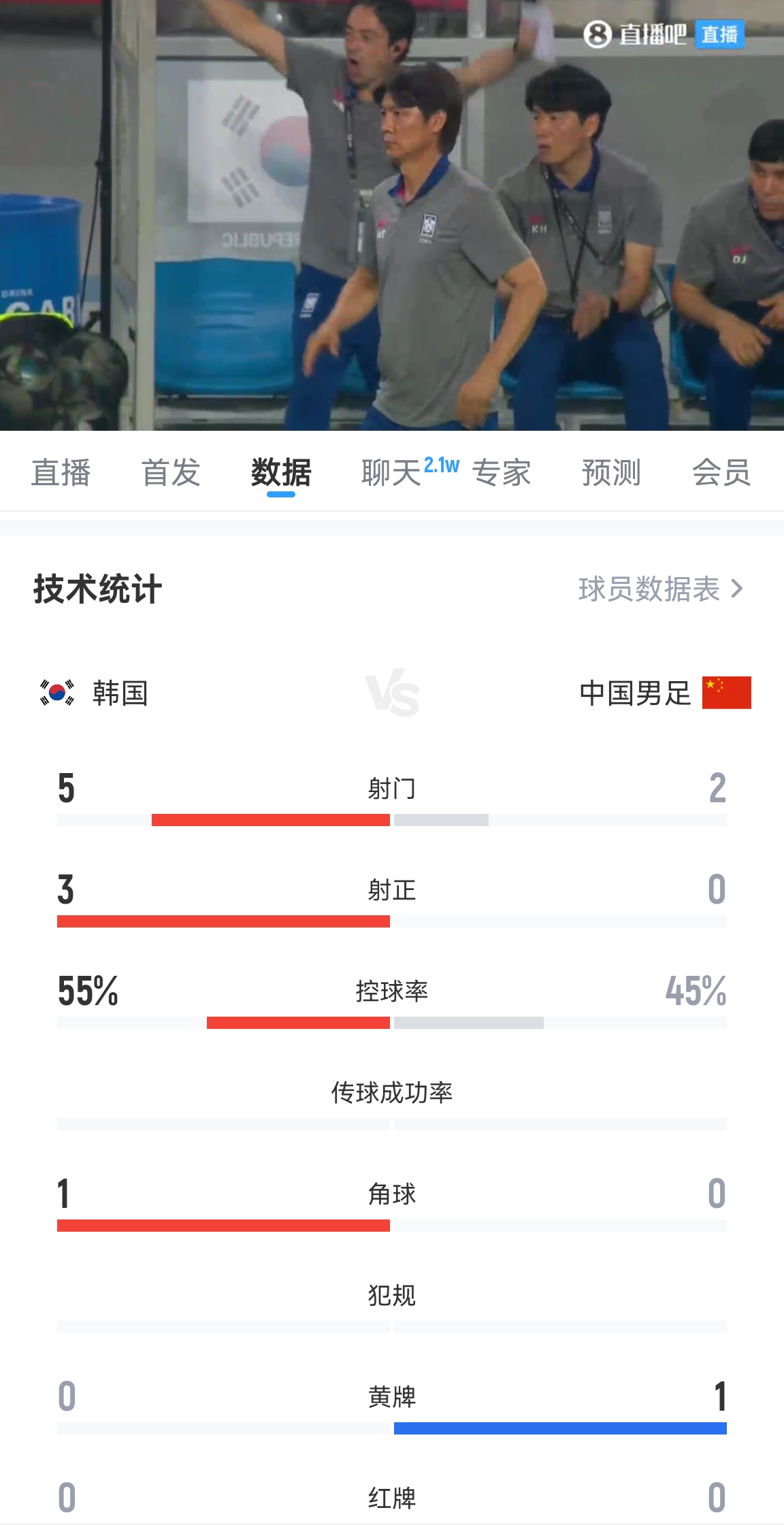半場(chǎng)數(shù)據(jù)：國(guó)足半場(chǎng)2射門0射正，國(guó)足后防失誤頻頻，韓國(guó)5射3正！