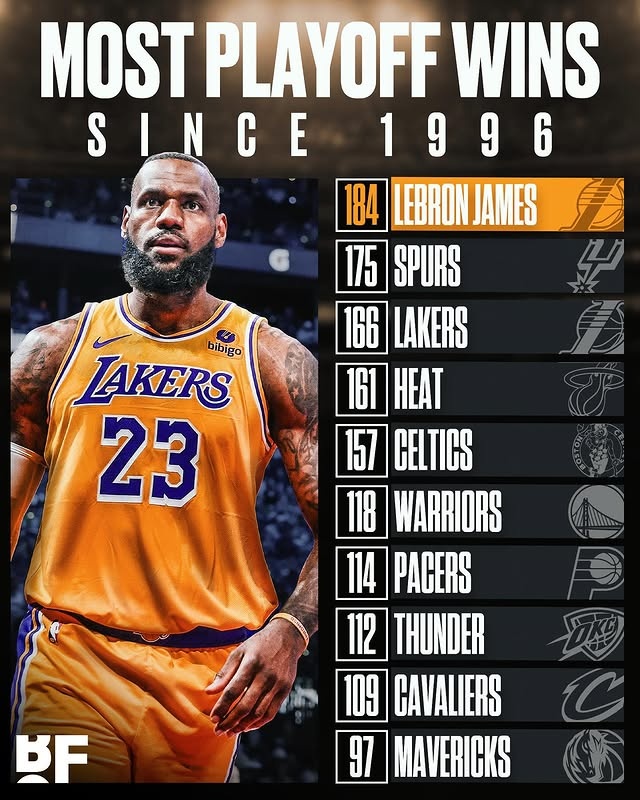 讓10年??詹姆斯季后賽勝場(chǎng)數(shù)超96年來(lái)所有隊(duì) 他06年才打季后賽