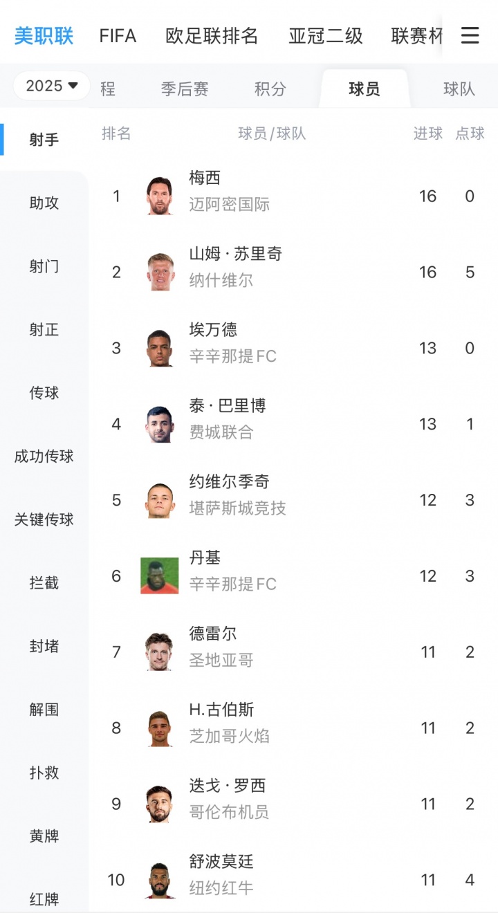 場(chǎng)均進(jìn)1球！38歲梅西0點(diǎn)球16輪攻入16球，登頂美職聯(lián)射手榜！