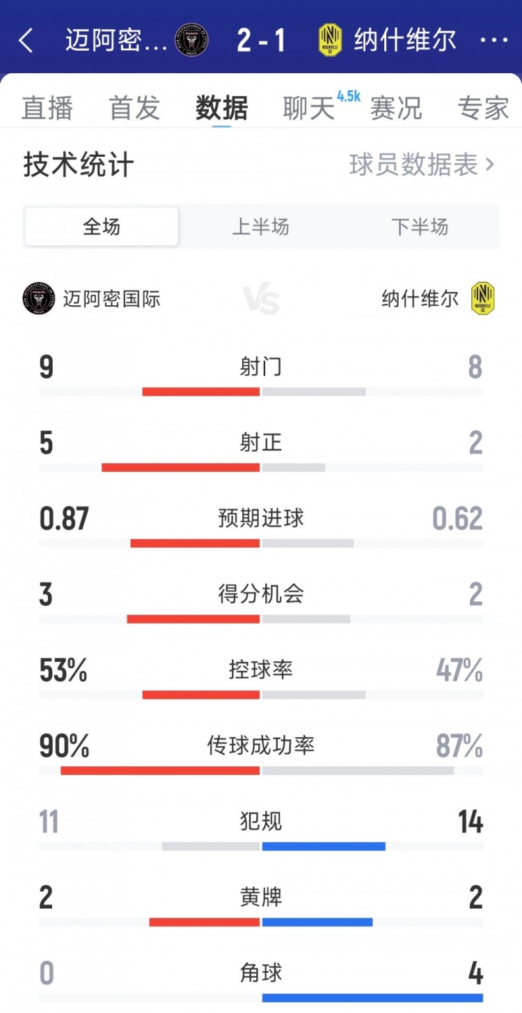 豪取5連勝，邁阿密國際2-1納什維爾全場(chǎng)數(shù)據(jù)：射門9-8，射正5-2