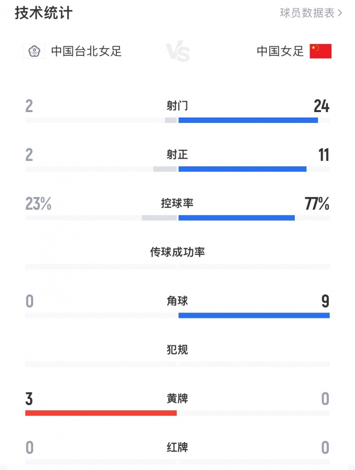 中國(guó)女足全場(chǎng)數(shù)據(jù)：24射11正進(jìn)4球，控球率77%，對(duì)手2射門(mén)進(jìn)2球