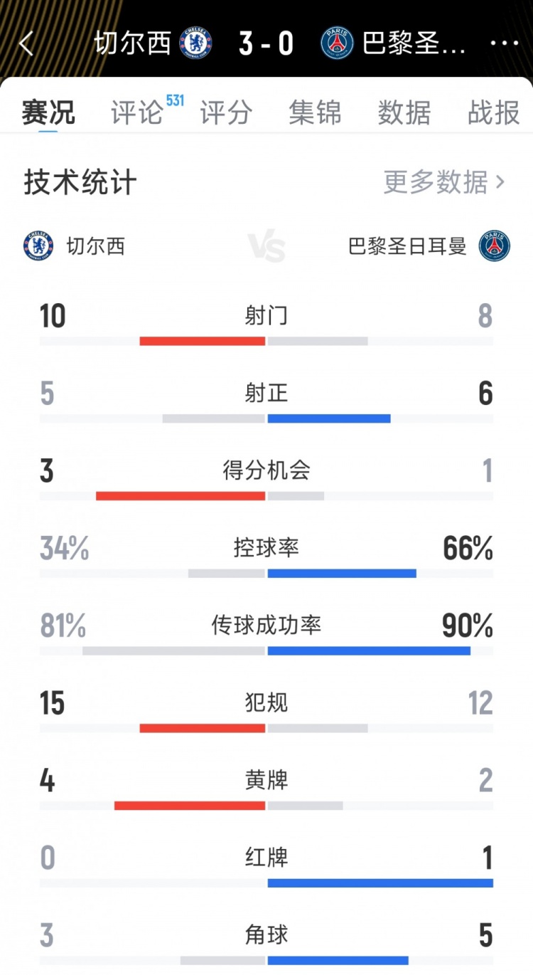 大獲全勝！切爾西3-0巴黎全場數(shù)據(jù)：射門10-8，射正5-6
