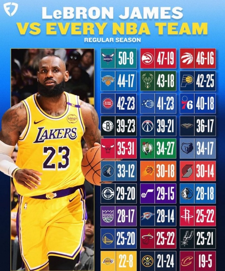 ??詹姆斯常規(guī)賽VS各隊?wèi)?zhàn)績：勇士+5 騎士+14 僅對掘金為負(fù)！