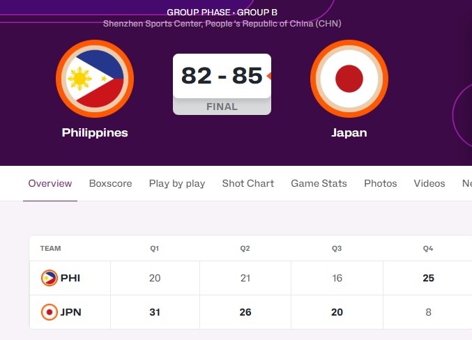 險些翻車??日本女籃85-82險勝菲律賓女籃 末節(jié)日本被打8-25