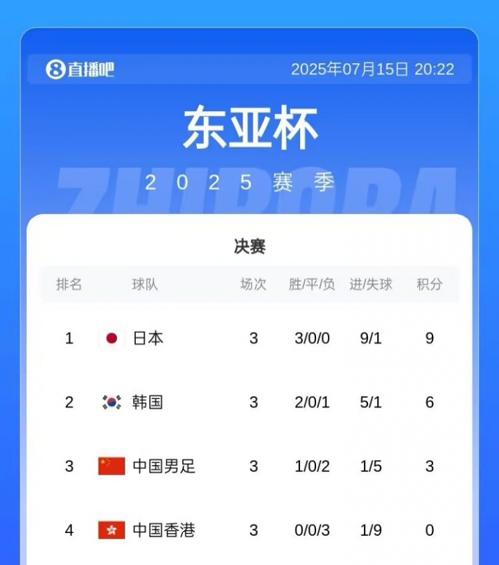 東亞杯積分榜：日本三戰(zhàn)全勝奪冠，國足1勝2負第3收官，韓國第二