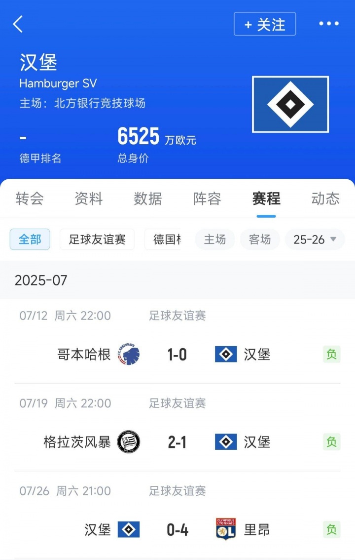 情飛德乙？剛升甲的漢堡友誼賽三連敗，4球慘敗+不敵奧甲丹超隊伍