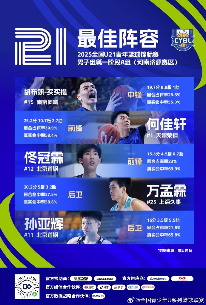 U21A組濟源賽區(qū)最佳陣容：胡布朗-買買提、萬孟霖、孫亞輝在列