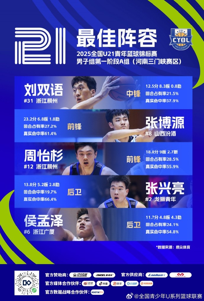 U21男子組A組三門峽賽區(qū)最佳陣容：劉雙語、張博源、張興亮在列