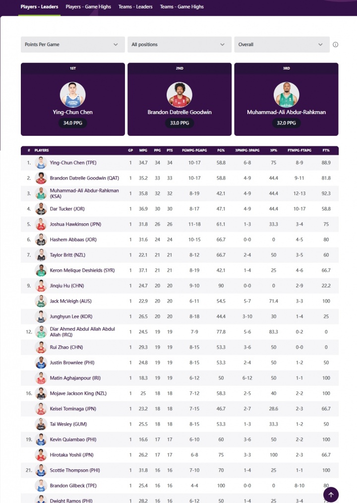 CBA出品！亞洲杯目前單場(chǎng)最高分前二分別是陳盈駿34分&古德溫33分