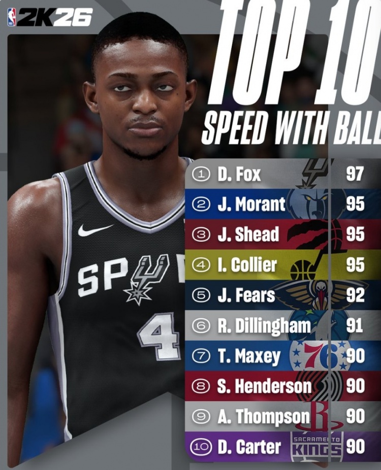 2K26速度能力值Top10：?？怂?7第一力壓莫蘭特 阿門第九