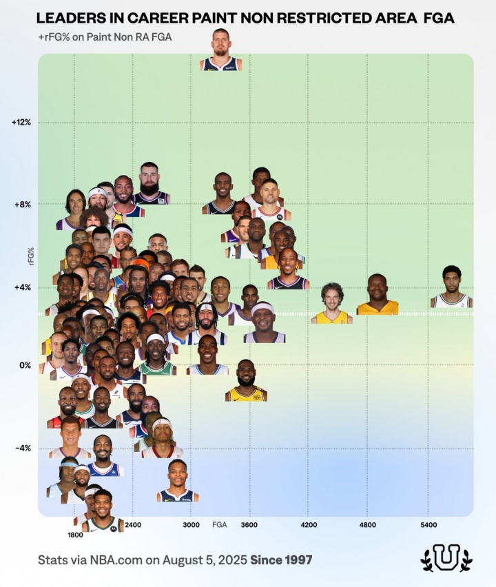 NBA歷史100大中近距離高手：約基奇效率非人類(lèi) 鄧肯產(chǎn)量恐怖