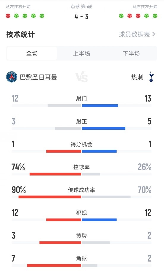 歐超杯巴黎對陣熱刺全場數(shù)據(jù)：射門12-13，射正3-5，控球74%-26%