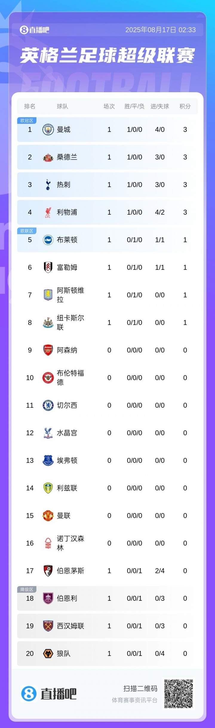 英超積分榜：曼城4球大勝暫登頂，桑德蘭、熱刺皆3球取勝
