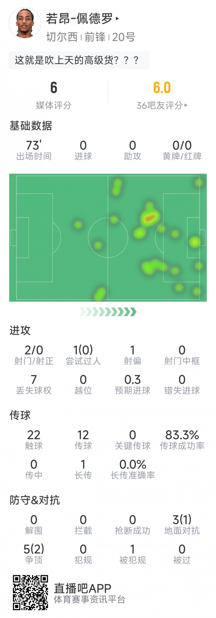 未延續(xù)狀態(tài)，若昂-佩德羅藍(lán)軍英超首秀數(shù)據(jù)：2射0正，8對抗3成功