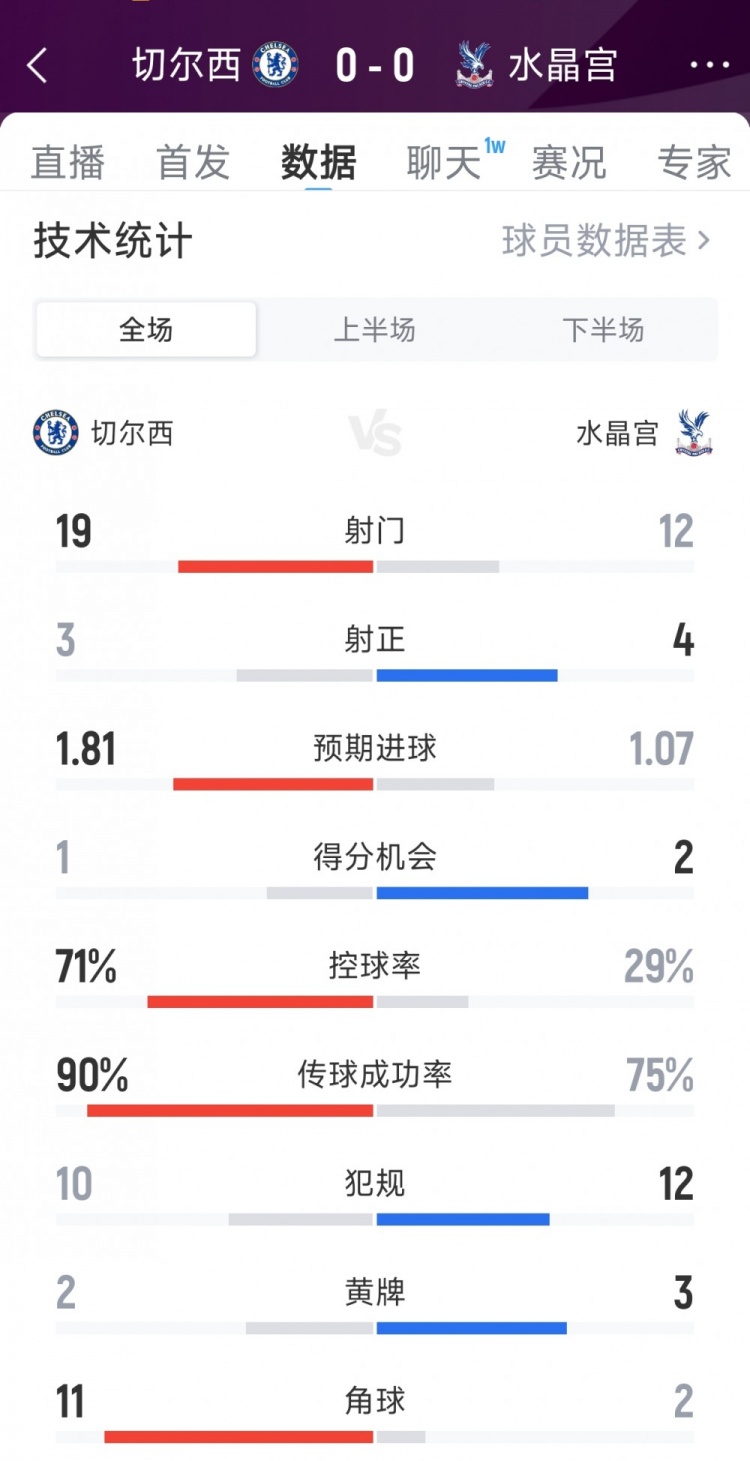破門乏術(shù)，切爾西0-0水晶宮全場(chǎng)數(shù)據(jù)：射門19-12，射正3-4