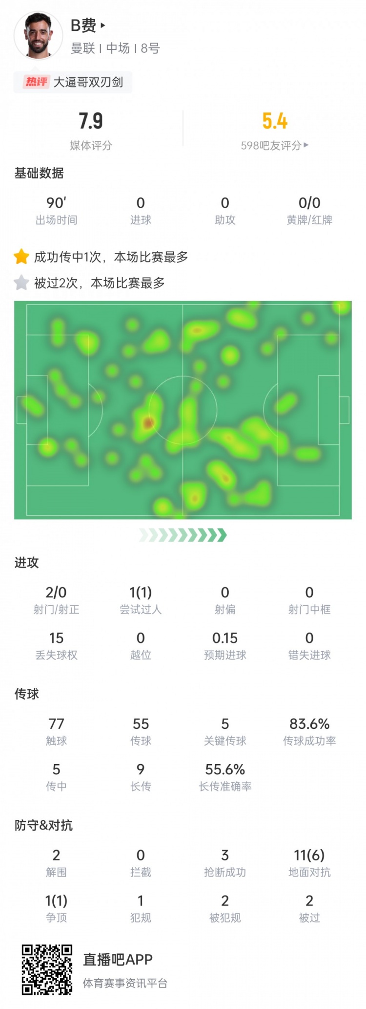 B費首輪數(shù)據(jù)：5次關(guān)鍵傳球+2次解圍&3次搶斷，獲評7.9分