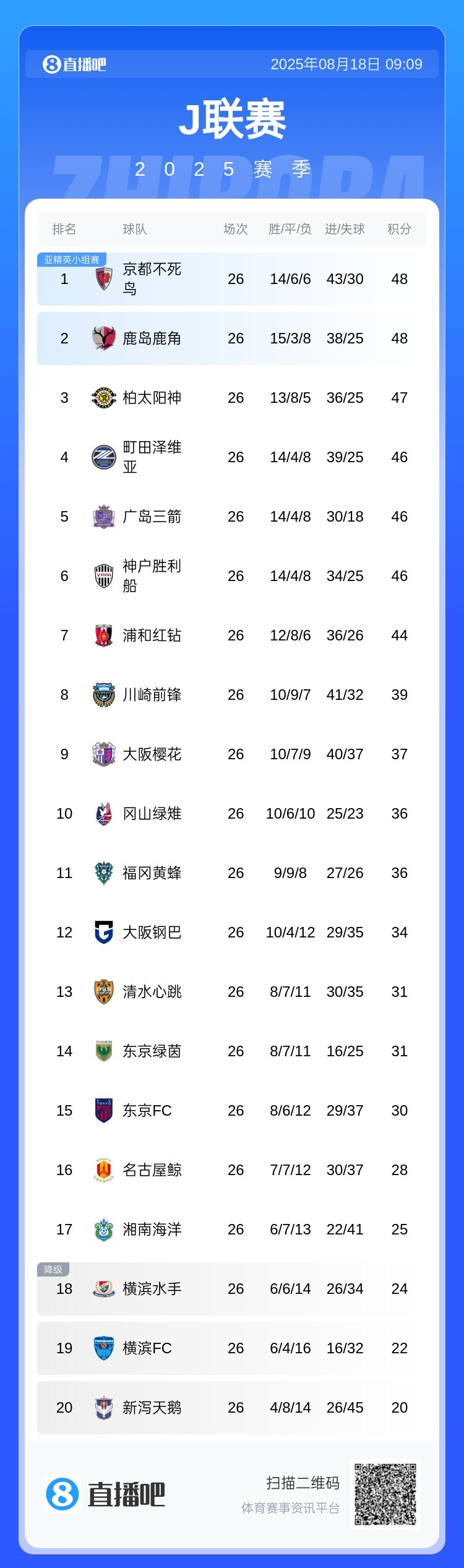 競(jìng)爭(zhēng)激烈！J聯(lián)賽爭(zhēng)冠集團(tuán)多達(dá)7隊(duì)，積分差距僅4分