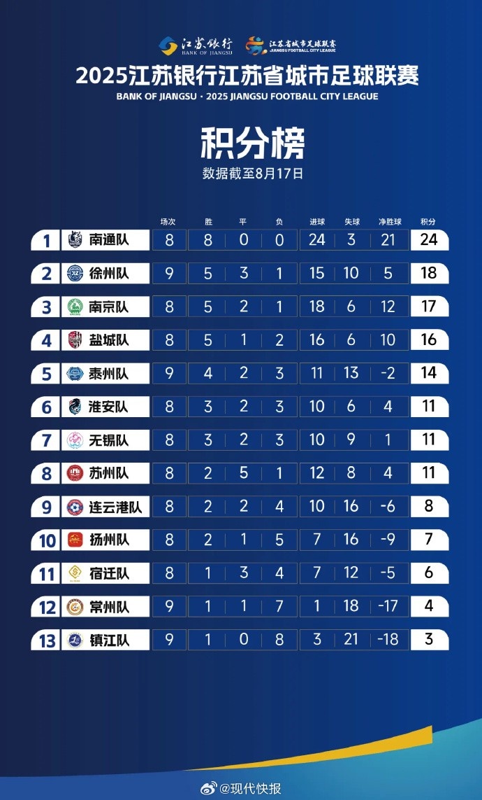 蘇超官方：積分相同情況下依次比較相互比賽積分、凈勝球和進(jìn)球數(shù)