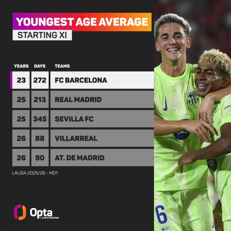 西甲首輪最年輕首發(fā)陣容：巴薩23歲272天居首，皇馬25歲213天次席