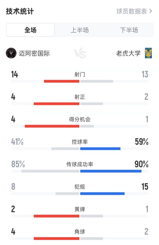 邁阿密國(guó)際2-1老虎大學(xué)數(shù)據(jù)：射門14-13，射正4-2，控球41%-59%