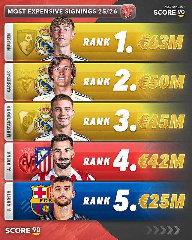 今夏西甲TOP5引援：赫伊森6300萬歐居首 皇馬包攬前三