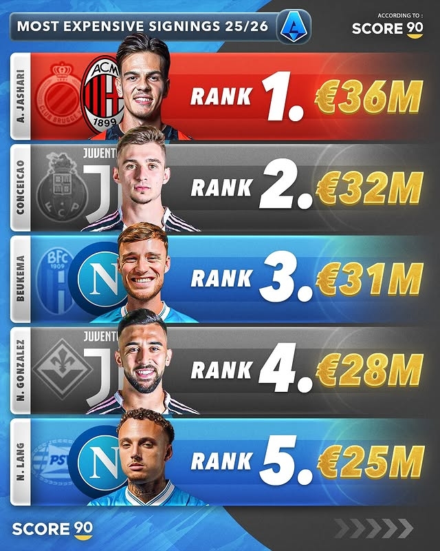 今夏意甲TOP5引援：米蘭3600萬歐簽亞沙里居首 尤文&那不勒斯2席