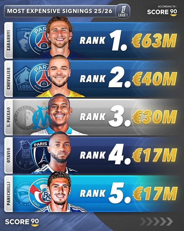 今夏法甲TOP5引援：巴黎包攬前二 扎巴爾尼6300萬歐居首
