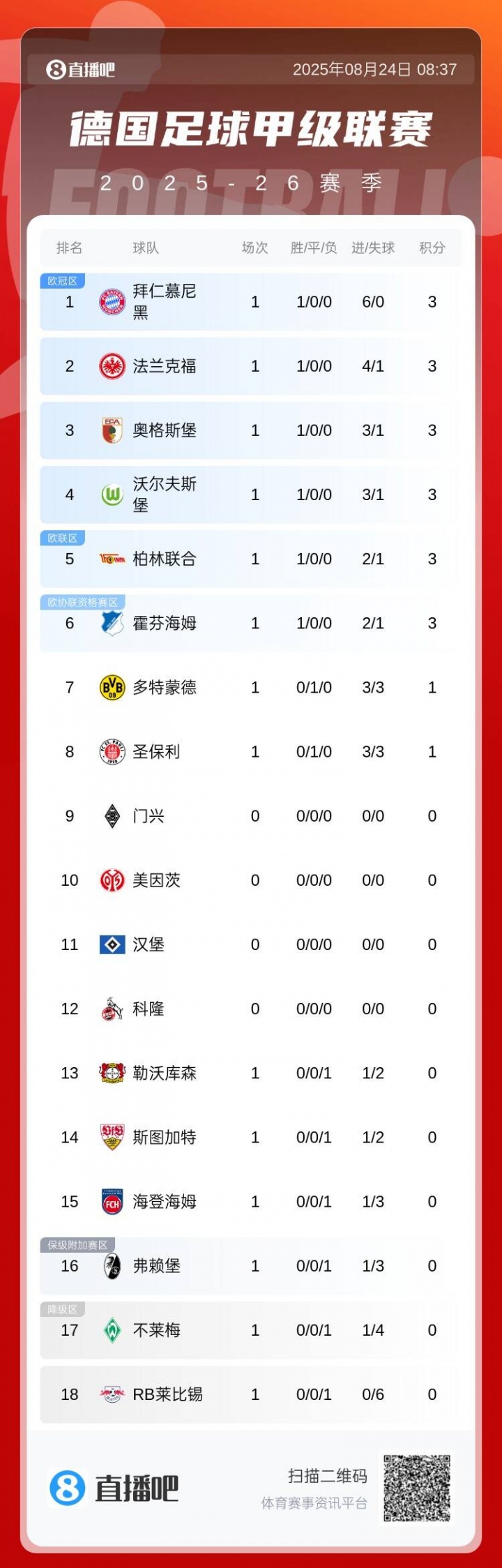 德甲首輪積分榜：拜仁6凈勝球基本鎖第1，多特1分暫第7藥廠下半?yún)^(qū)