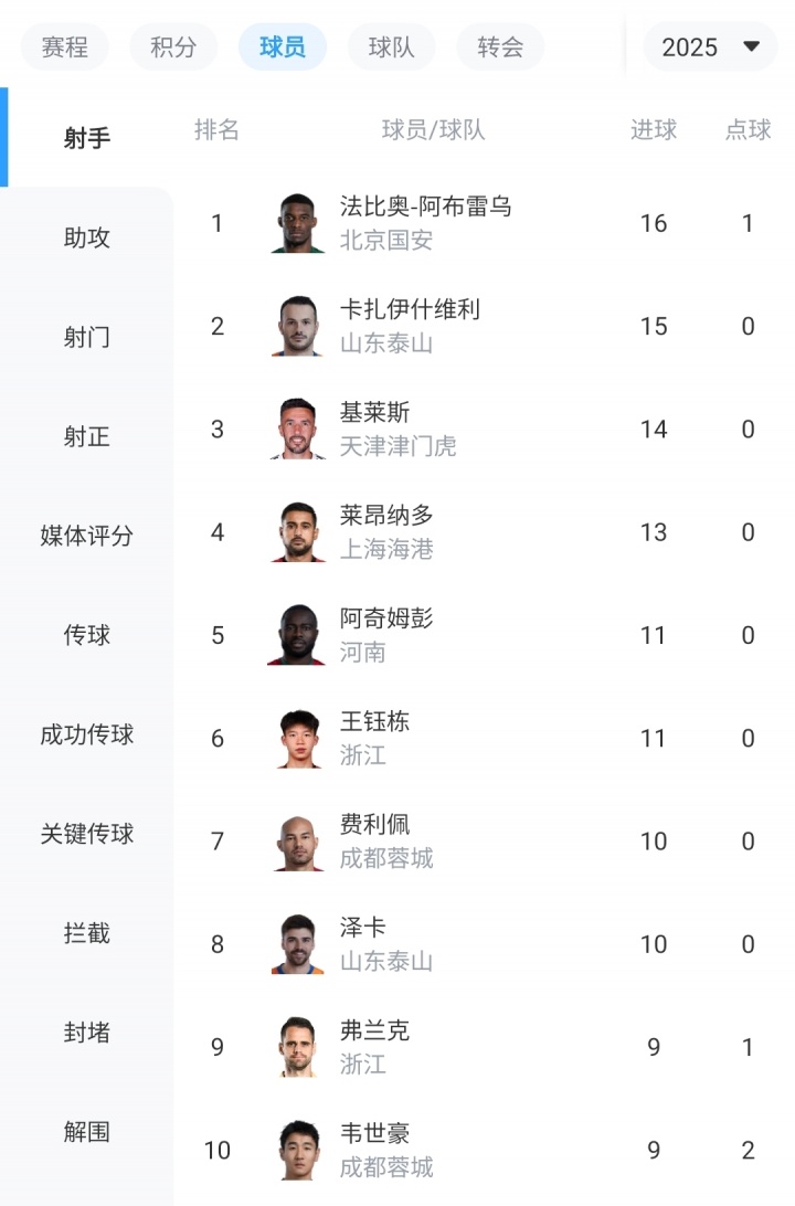 中超射手榜：瓦科、基萊斯破門緊追法比奧，王鈺棟11球并列第5