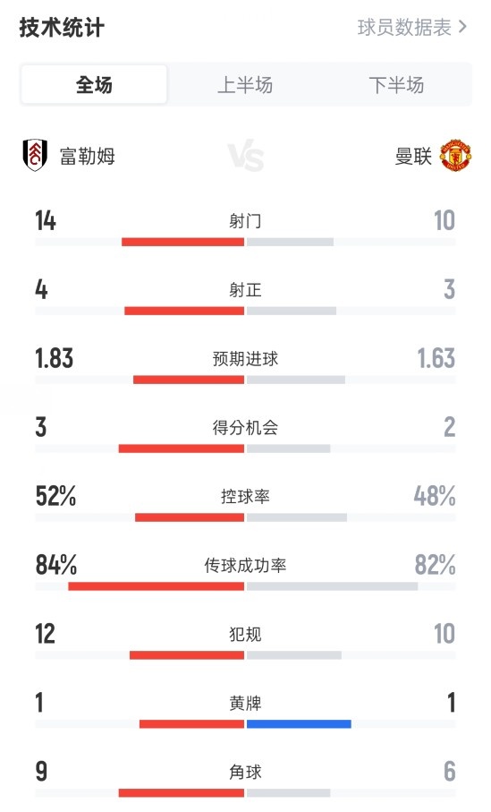 富勒姆1-1曼聯(lián)數(shù)據(jù)：射門14-10，射正4-3，控球率52%-48%