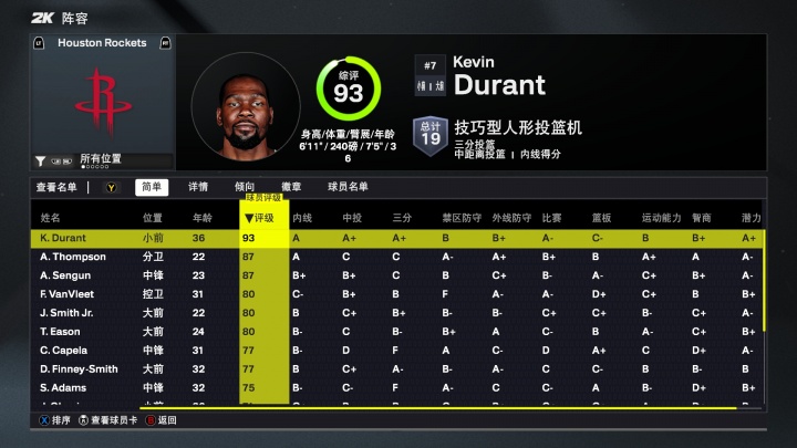 火箭2K26能力值：僅杜蘭特一人90+ 阿門(mén)&申京87分 三人80分