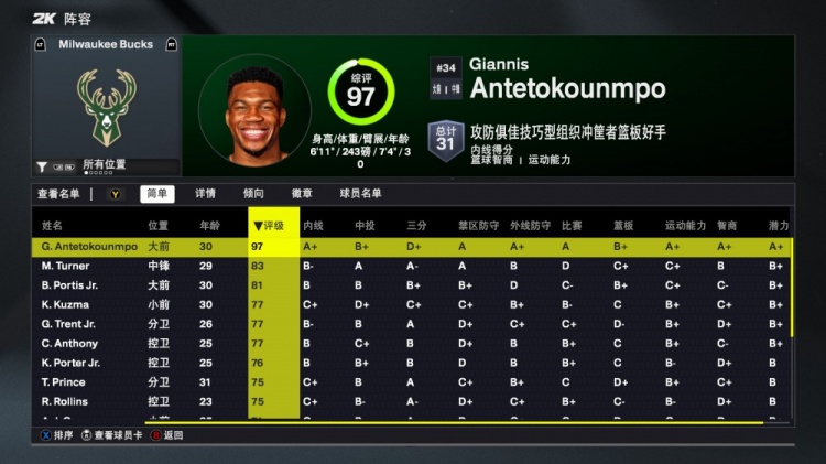 2K26雄鹿能力值：字母哥97一騎絕塵 新援特納83全隊(duì)第二