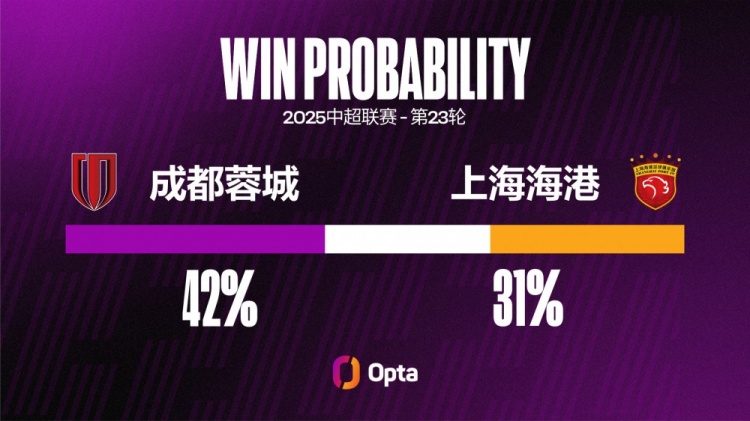 海港中超對陣蓉城輸球率達57%，對陣其他對手輸球率都不超過40%