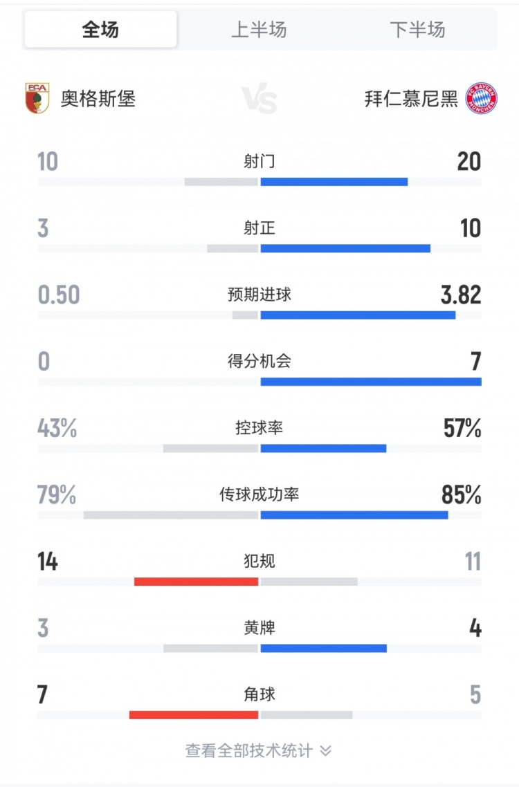 拜仁3-2奧格斯堡全場數(shù)據(jù)：射門20-10，射正10-3，得分機會7-0