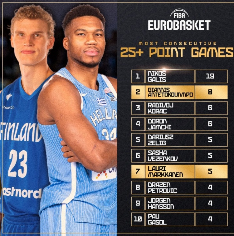 字母在歐錦賽連續(xù)8場得分25+歷史第二長 希臘傳奇加利斯19場第一