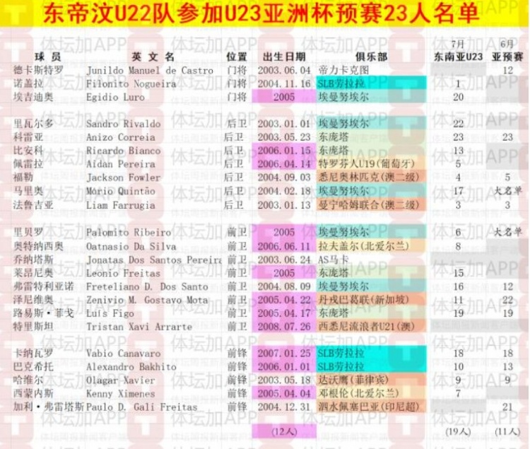 體壇：東帝汶U22以東南亞錦標(biāo)賽陣容為班底，唯一職業(yè)球員歸隊