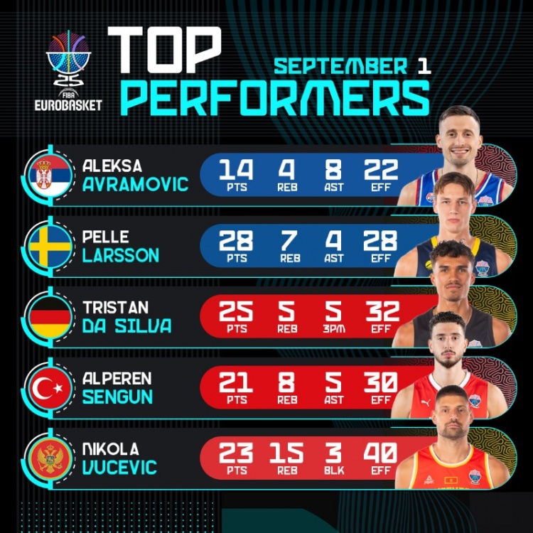 歐錦賽官推曬昨日高光表現(xiàn)：申京21分8板5助 武切維奇23分15板